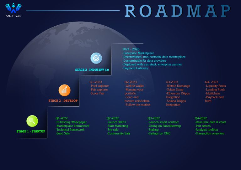 Wettok — Earn High Yield on Your Crypto Capital in a Safe and Decentralized Manner